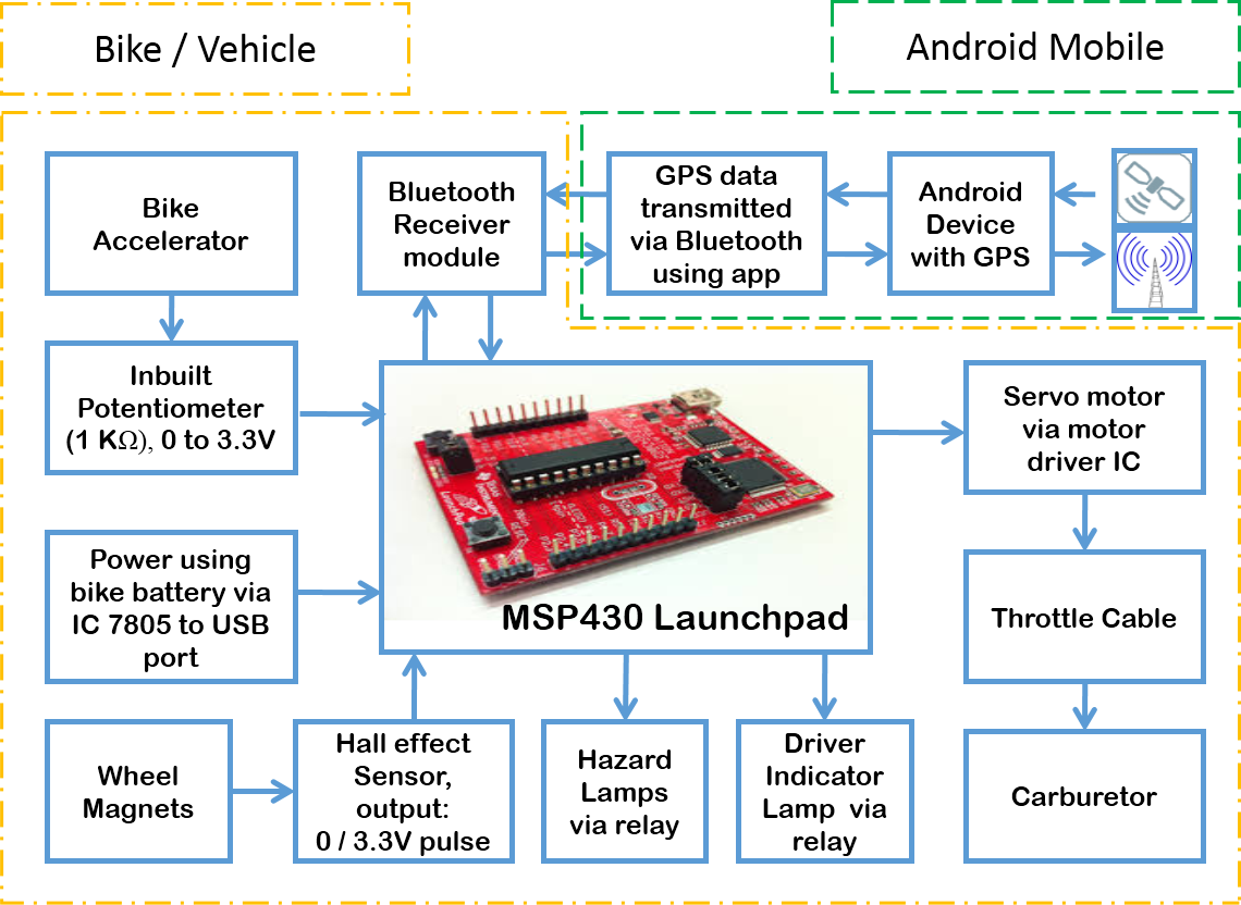 Automated vehicle speed management assisted with GPS